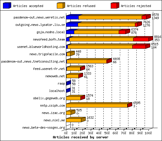 Articles received by server