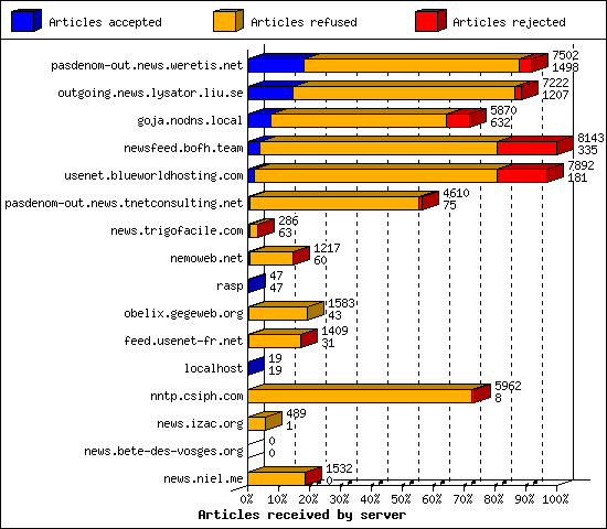 Articles received by server