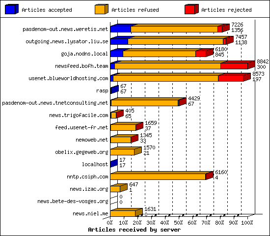 Articles received by server