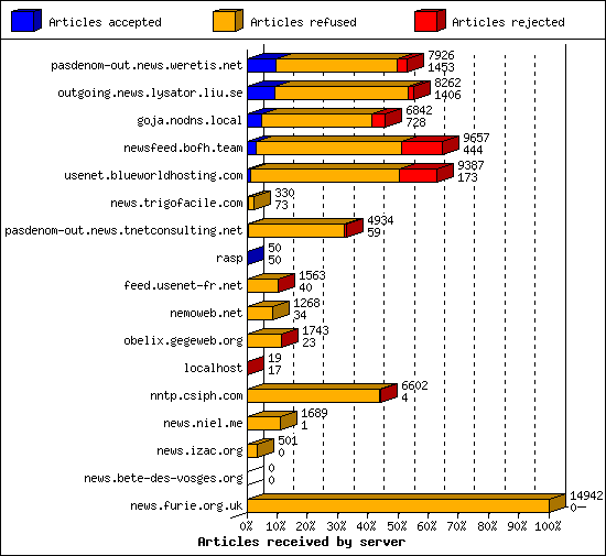 Articles received by server