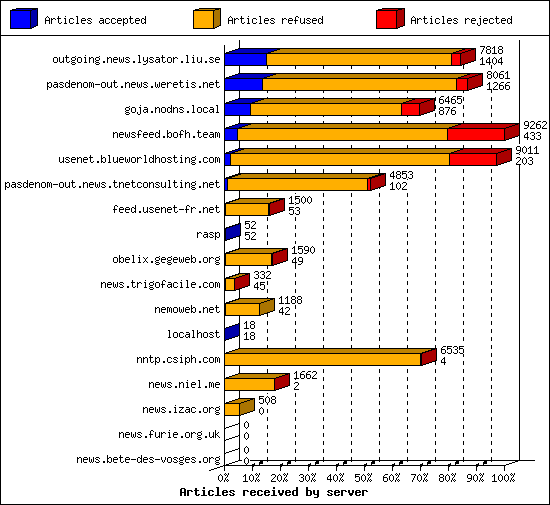 Articles received by server