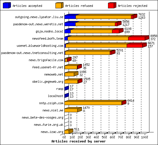 Articles received by server