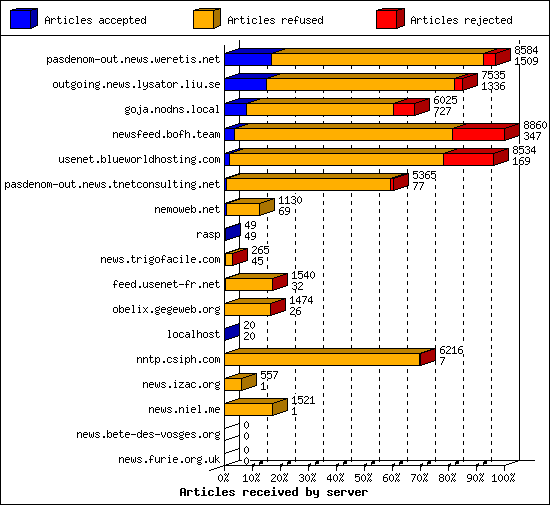 Articles received by server