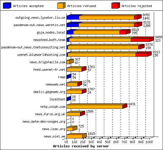 Articles received by server