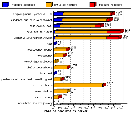 Articles received by server