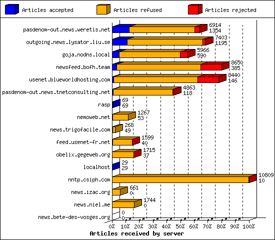 Articles received by server