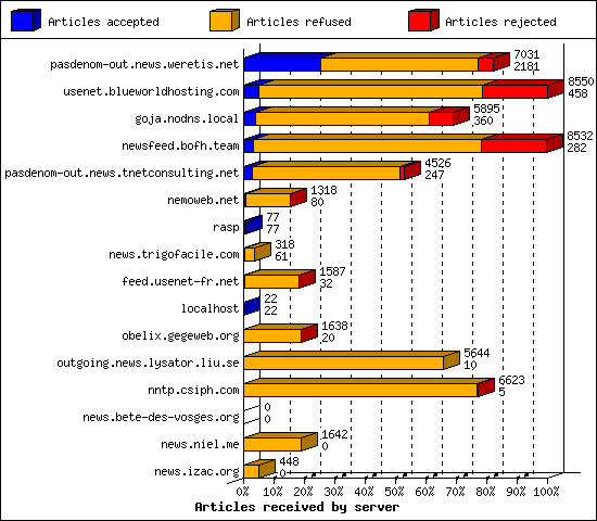 Articles received by server