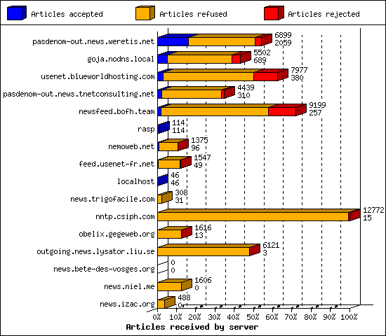 Articles received by server