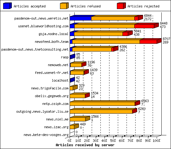 Articles received by server