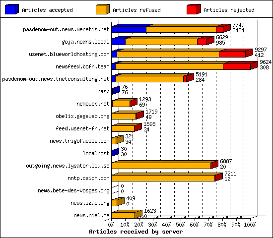 Articles received by server