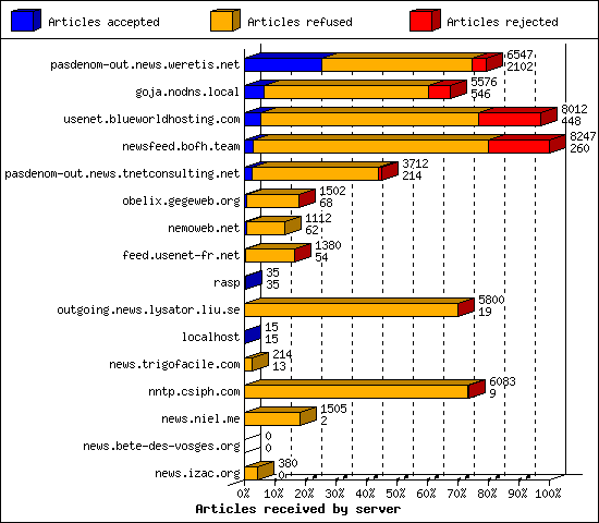 Articles received by server