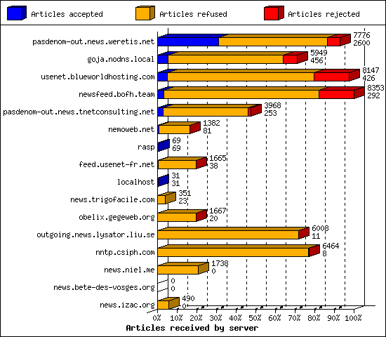 Articles received by server