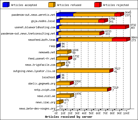 Articles received by server