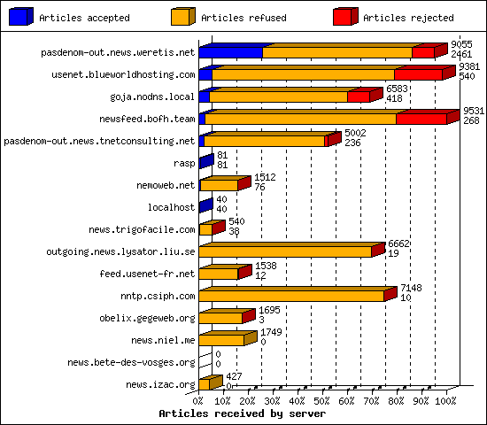 Articles received by server