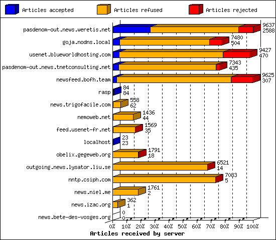 Articles received by server