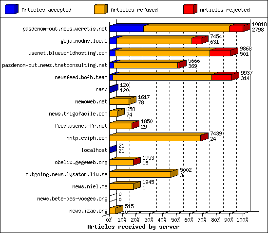 Articles received by server