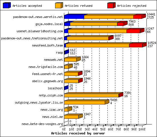 Articles received by server