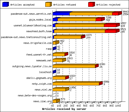 Articles received by server