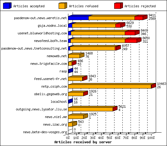 Articles received by server