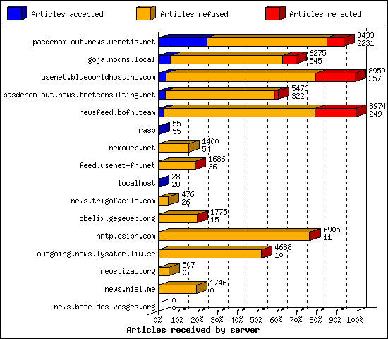 Articles received by server