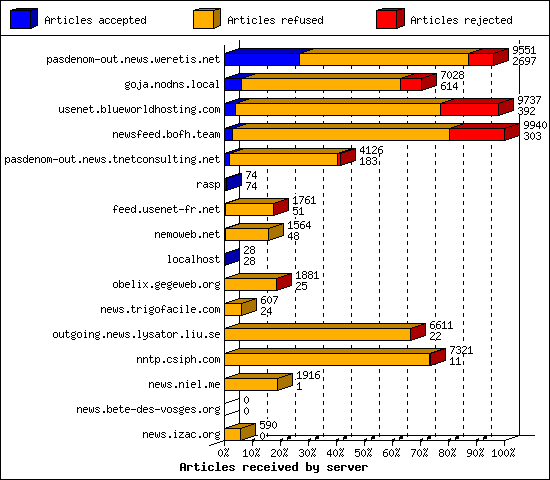 Articles received by server