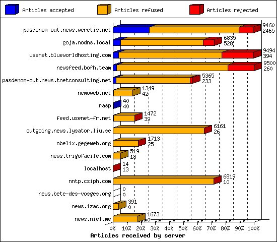 Articles received by server