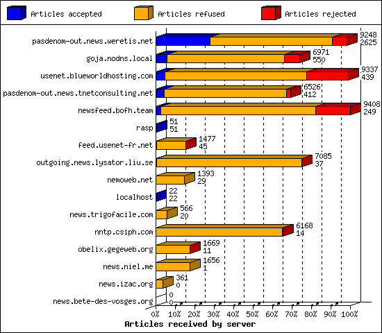 Articles received by server