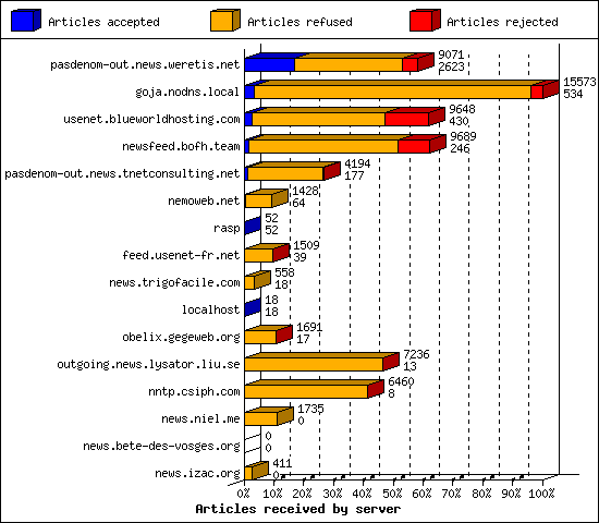 Articles received by server