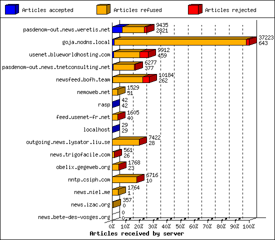 Articles received by server