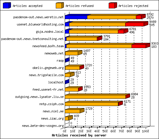 Articles received by server