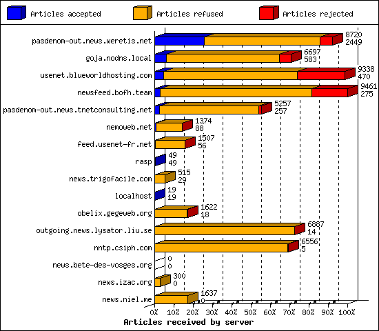 Articles received by server