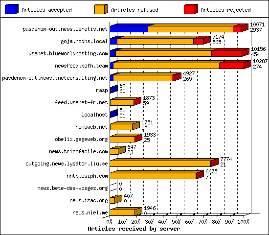 Articles received by server