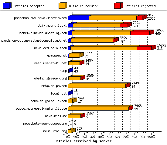 Articles received by server
