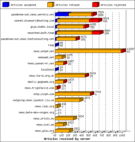 Articles received by server