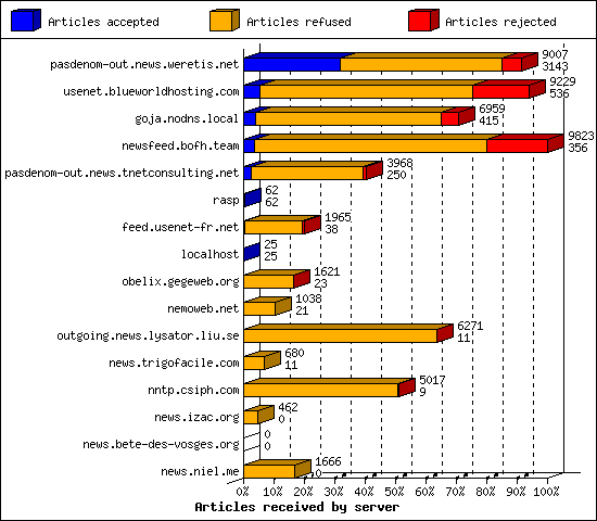 Articles received by server