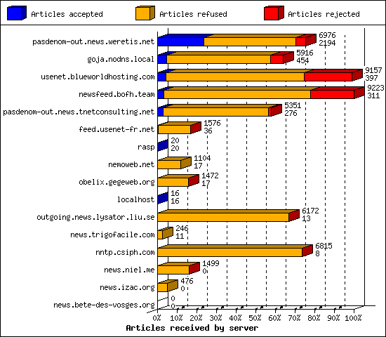 Articles received by server