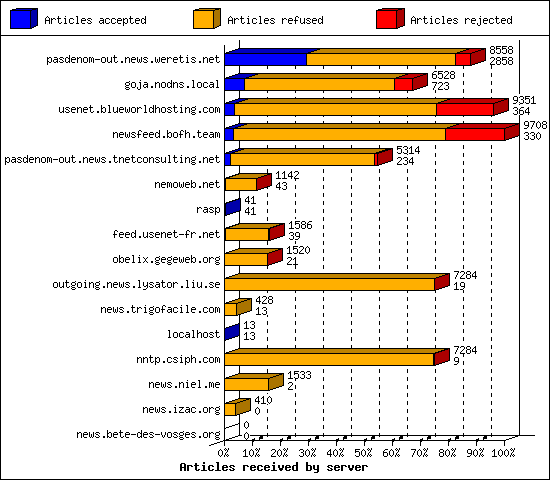 Articles received by server