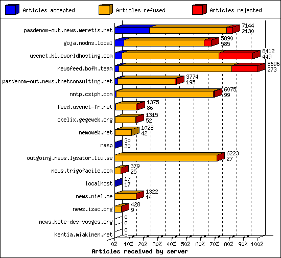 Articles received by server