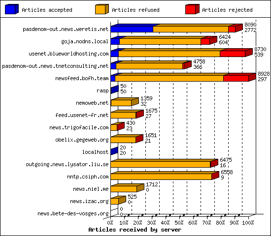 Articles received by server