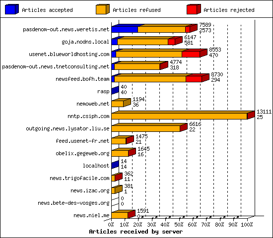 Articles received by server