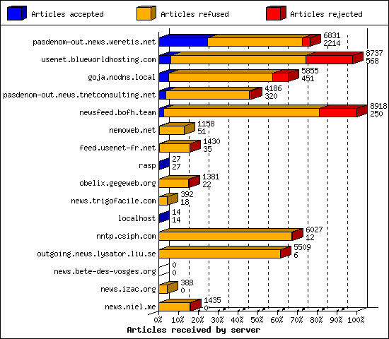 Articles received by server