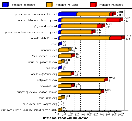 Articles received by server