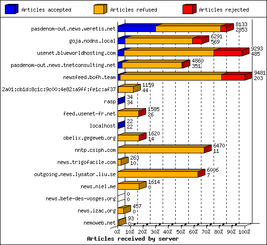 Articles received by server