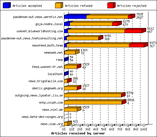 Articles received by server