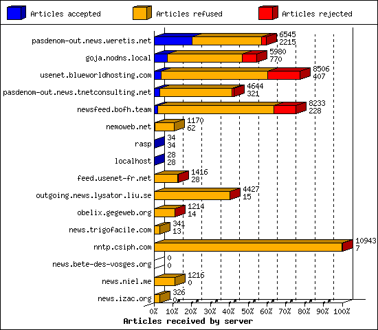 Articles received by server
