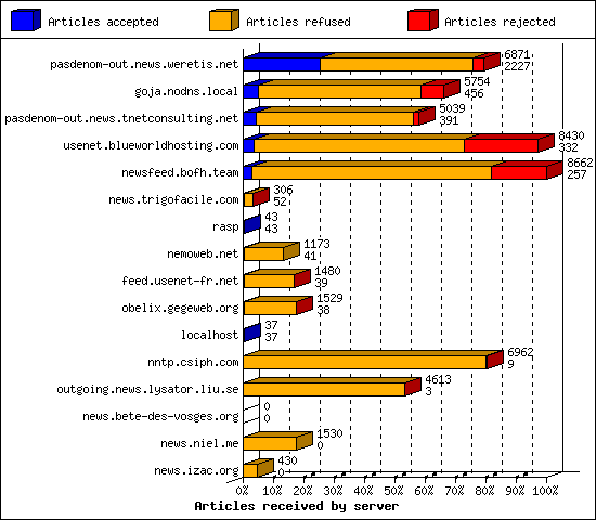 Articles received by server