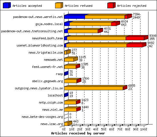 Articles received by server
