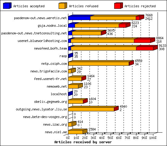 Articles received by server