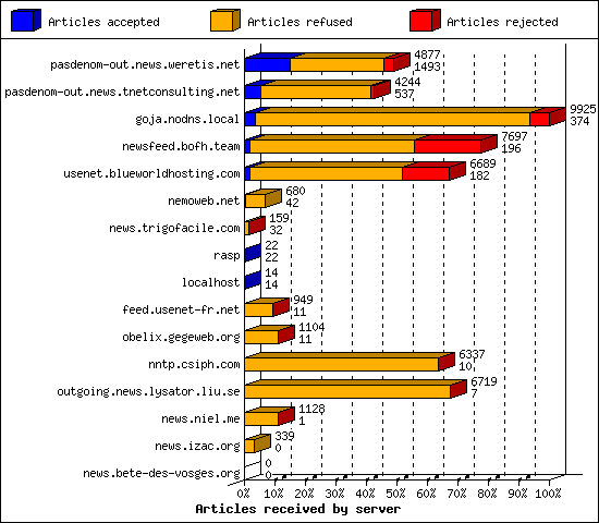 Articles received by server