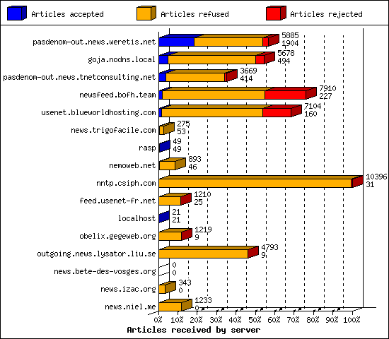 Articles received by server